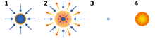 The basic mechanism for Inertial Confinement Fusion using a simple direct drive.