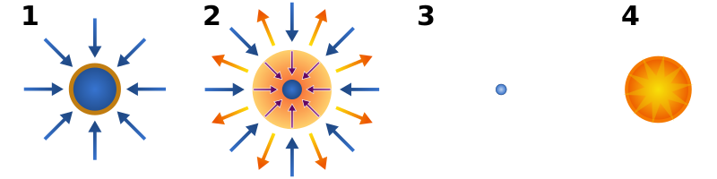 The basic mechanism for Inertial Confinement Fusion using a simple direct drive.