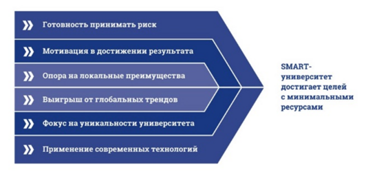 Ключевые характеристики SMART-университета