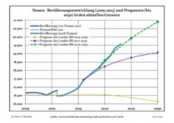 Proyecciones y desarrollo poblacional reciente (Desarrollo poblacional antes del censo del 2011 (línea azul); Desarrollo poblacional reciente de acuerdo al Censo en Alemania del 2011 (línea azul con bordes); Proyecciones ofiales para el período 2005-2030 (línea amarilla); para el período 2017-2030 (línea escarlata); para el período 2020-2030 (línea verde)