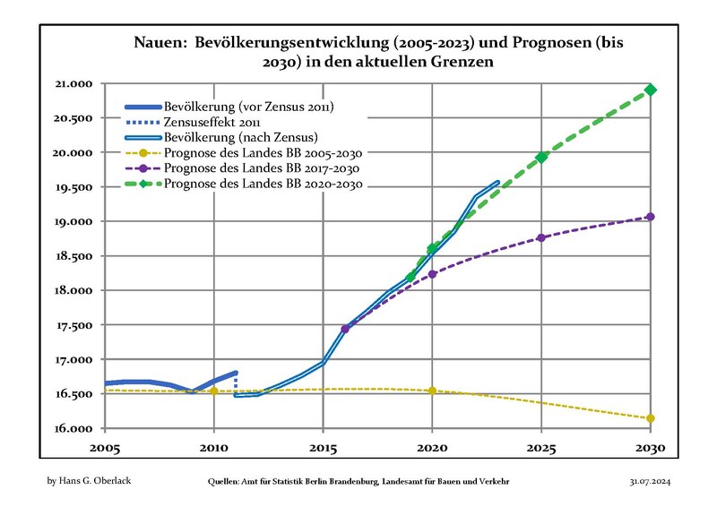 Archivo:Bevölkerungsprognosen Nauen.pdf