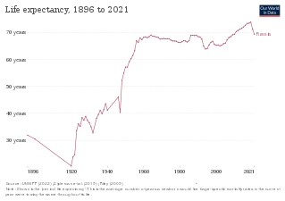 Ожидаемая продолжительность жизни в России за 1896—2019 гг. согласно оценке участников проекта "Our World in Data"[7]