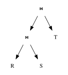 A query plan for the triangle query R(A, B) ⋈ S(B, C) ⋈ T(A, C) that uses binary joins. It joins R and S first, then joins the result with T.