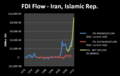 Stock of Foreign direct investment. By 2009 Iran had invested $793 million abroad and received $7.854 billion at home.[83]