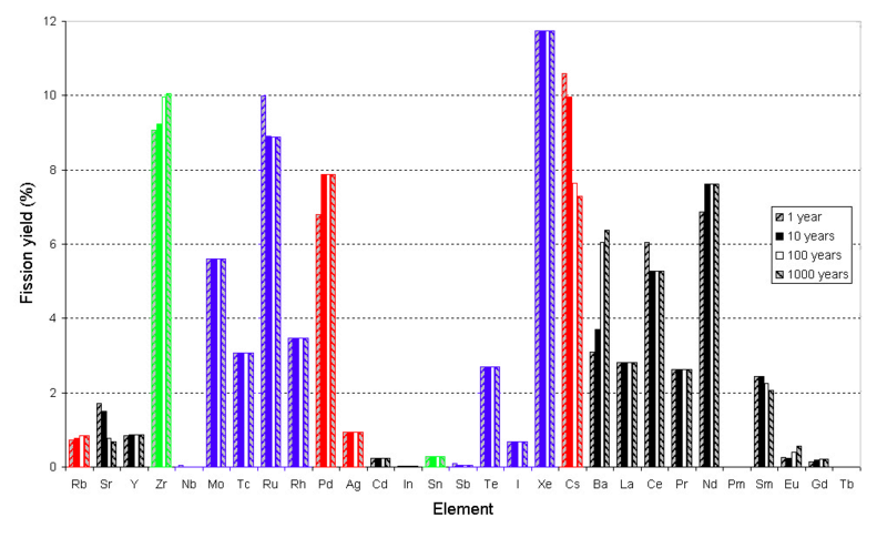 File:Fission yield volatile 2.png