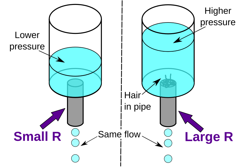 File:ResistanceHydraulicAnalogy2.svg