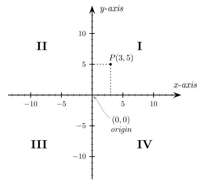 Файл:Cartesian coordinates 2D.svg