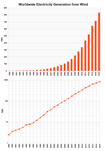 File:Wind generation-with semilog plot.png