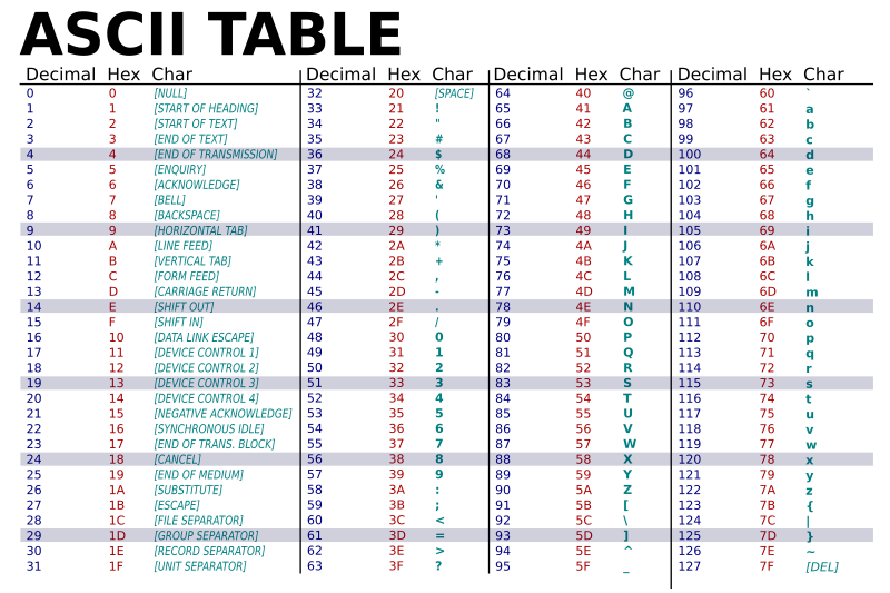 File:ASCII-Table-wide.svg