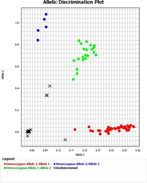 Archivo:Gráfico de discriminación alélica.jpg