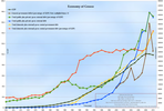 Combined charts of Greece's GDP and Debt (various) from 1970 to 2010; also of Budget Deficit from 2000 to 2010.