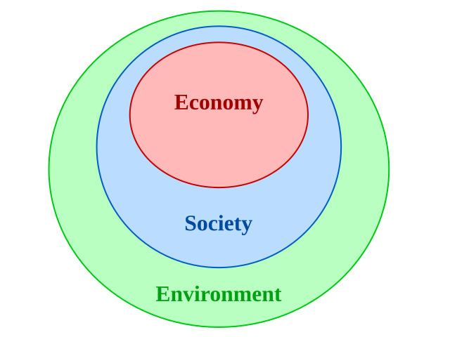 File:Nested sustainability-v2.svg