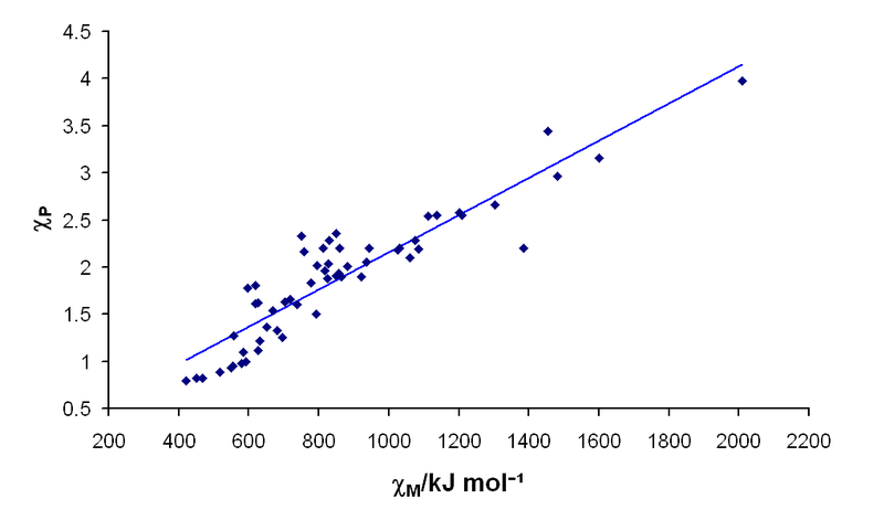 File:Pauling and Mullikan electronegativities.png