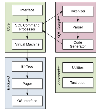 Файл:SQLite Architecture.svg