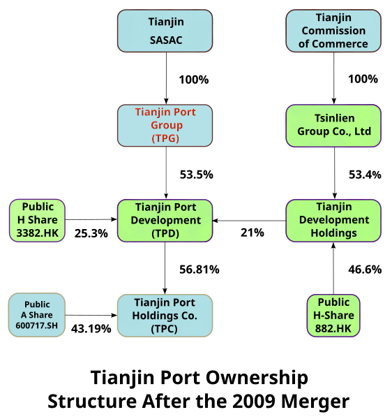 File:TianjinPortOwnershipStructureAfter2009Merger.svg