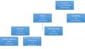 Own chart of info from study