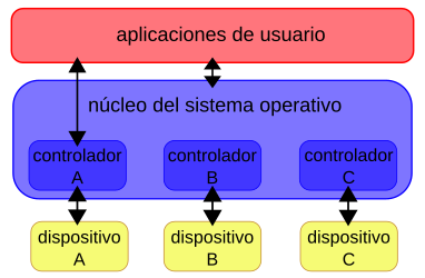 Archivo:Device-driver-es.svg