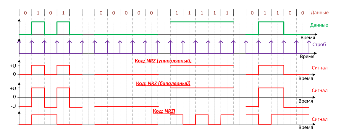 NRZ (non return to zero) код