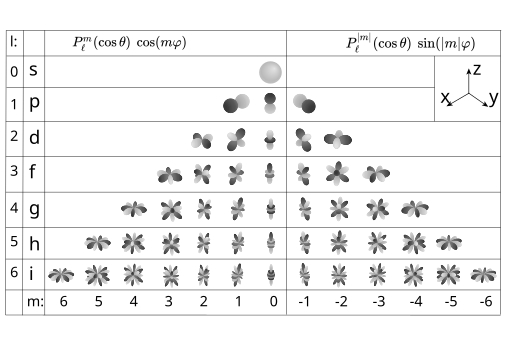 File:Sphericalfunctions.svg