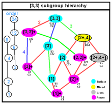 Tetrahedral subgroup tree.png