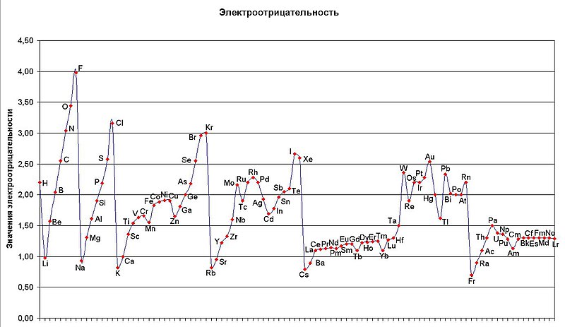 Файл:Электроотрицательность.jpg