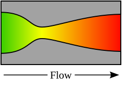 Illustration of the divergence of a vector field.