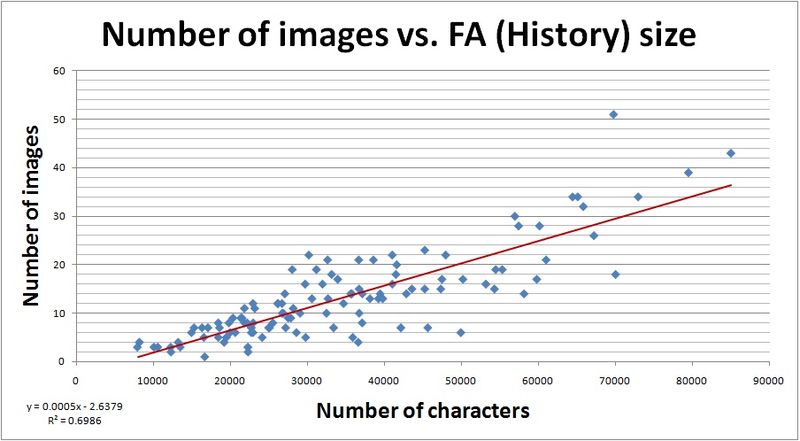 File:FA Hist regression.jpg