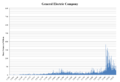 GE trading volume graph