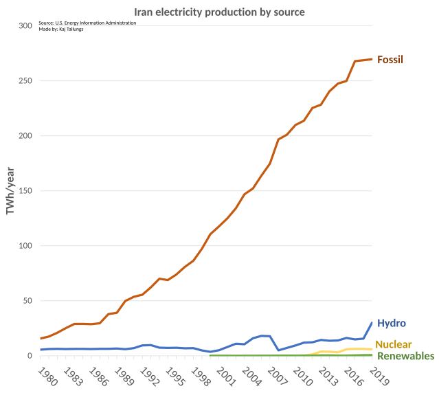 File:Iran electricity production.svg