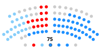 Galicia   42   PPdeG  19   BNG  14   PSdeG-PSOE