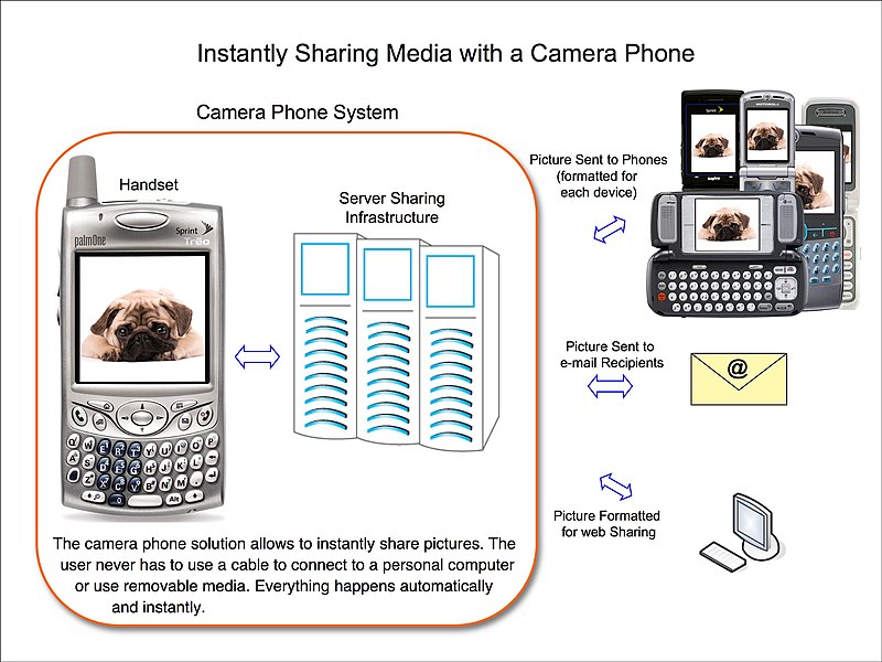 File:Camera phone sharing.JPG