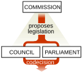 Image 13The ordinary legislative procedure of the European Union (from Politics of the European Union)