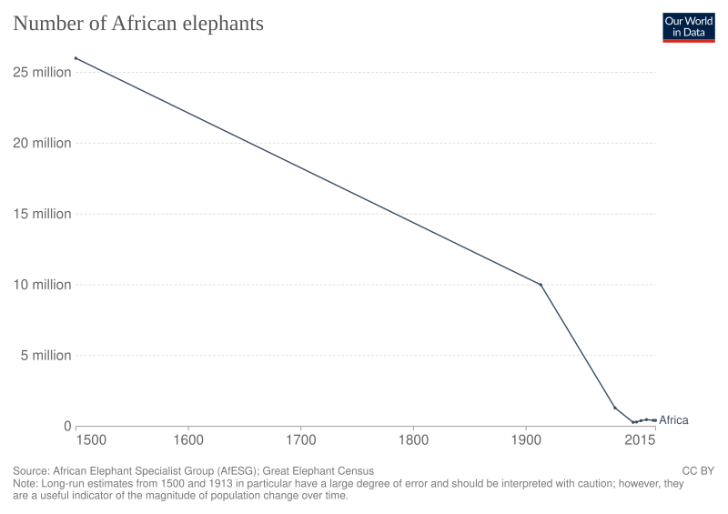 File:Number of African elephants.svg