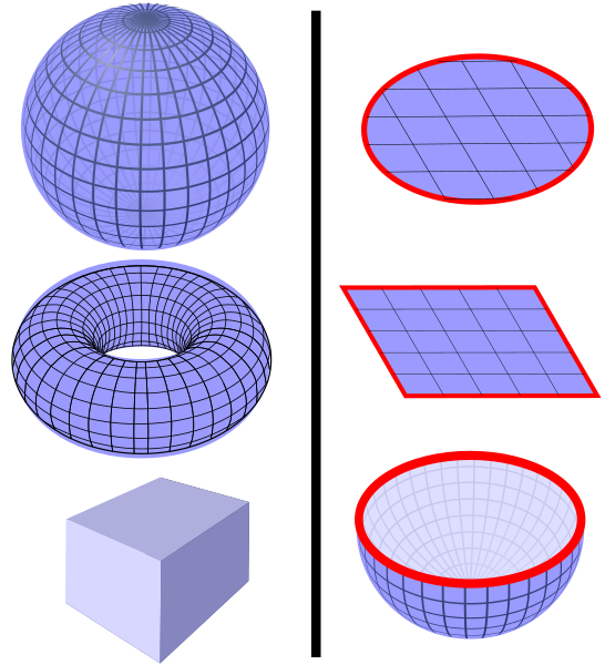 File:SurfacesWithAndWithoutBoundary.svg