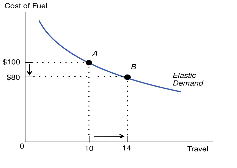 File:ElasticDemand.svg