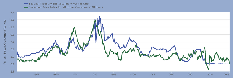 File:InflationAndInterestRates.png