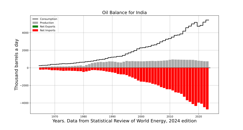 File:Oil Balance India.svg