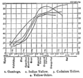 Reflectance spectra of yellow pigments, as a percentage of white (Abney 1891)