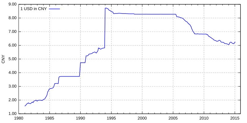 File:USD rate to CNY.svg