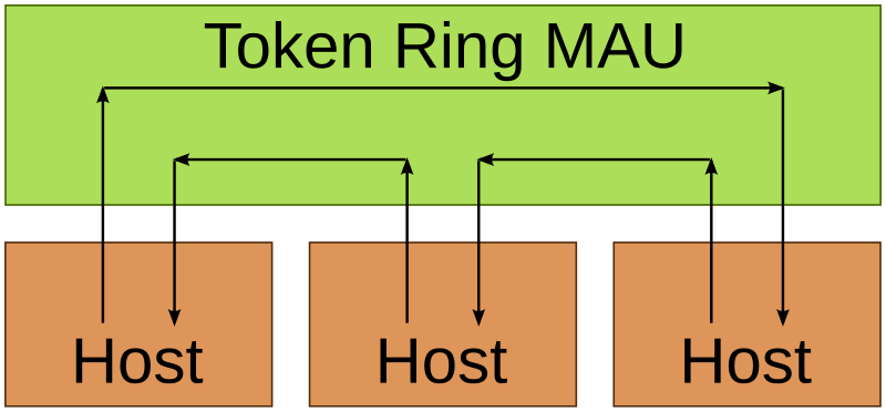 File:TokenRingLogicalNetwork.svg