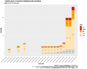 武汉市卫生健康委员会发布的疫情报告数量(前期)