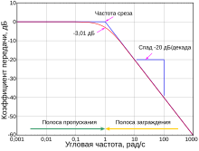 Butterworth response-ru.svg