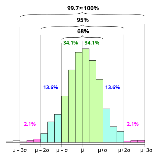 File:Empirical rule histogram.svg