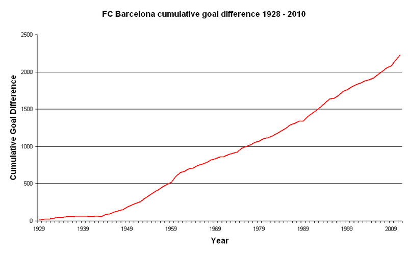 File:FCB cumulative GD.PNG