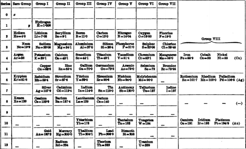 Archivo:Mendeleev 1904 Periodic Table.png