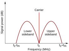 Am-sidebands-en.svg