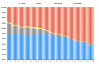 Percentage by Religious Background at each age