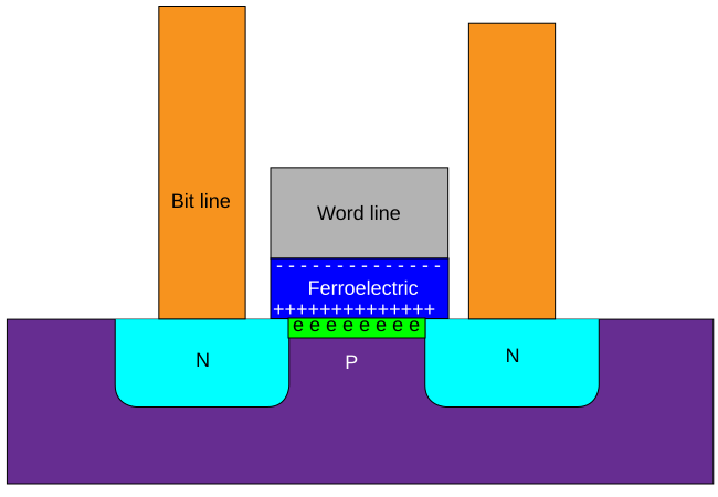 Файл:1T FeRAM cell structure.svg