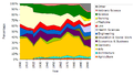 Proportion of enrolments by faculty, 1900-2005