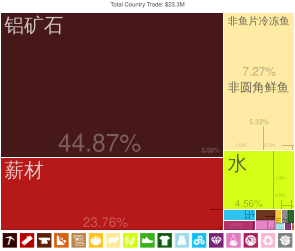 斐济出口到中國的产品（2012年）[22]